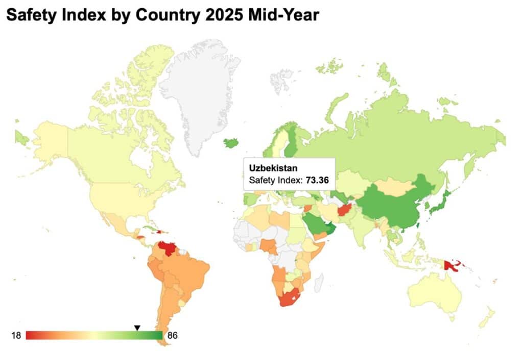 Uzbekistan Ranks Among World’s Safest Countries in 2025