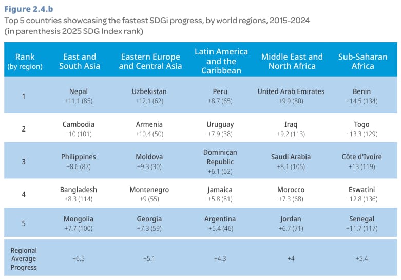 SDG, Central Asia, Statistics, Uzbekistan
