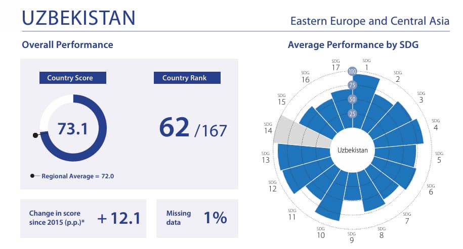 Uzbekistan, ranking, SDG, statistics, data