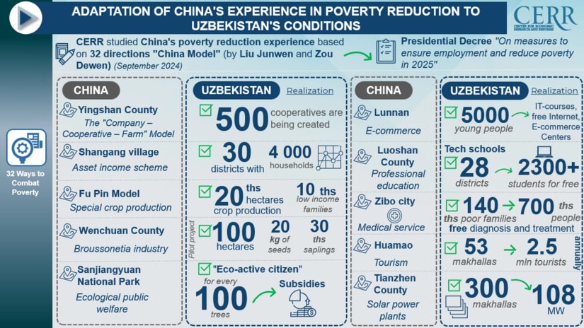 Uzbekistan Adapts China’s Poverty Reduction Model