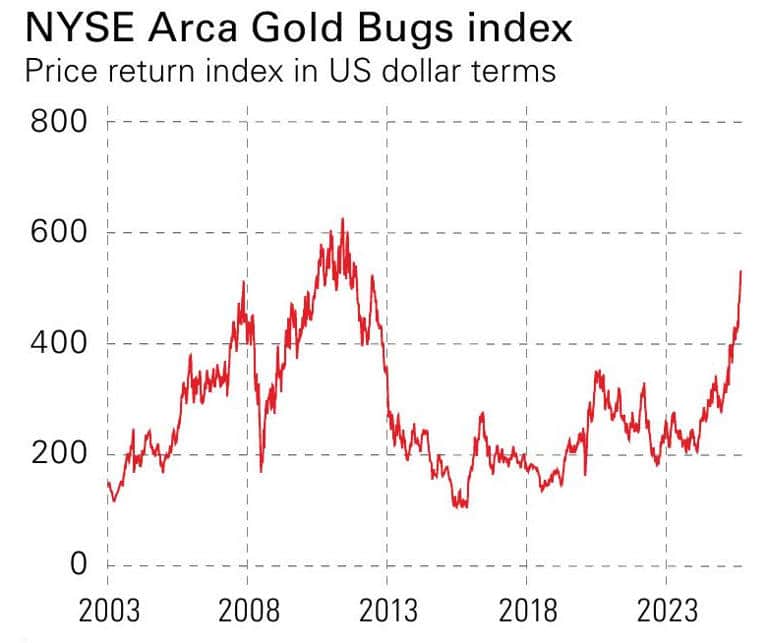 Gold Hits Record High as Mining Shares Outperform