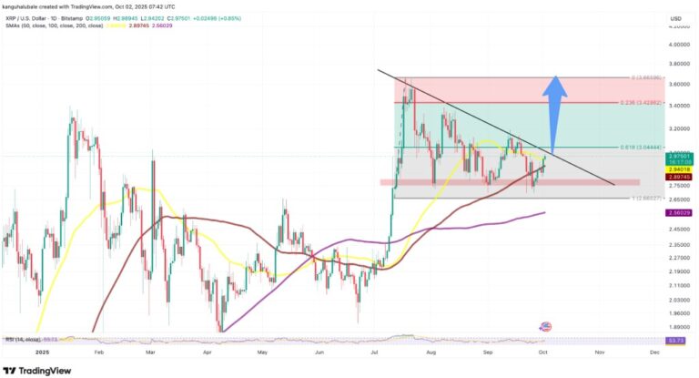 XRP Nears $3 as ETF Hopes Fuel Bullish October Outlook