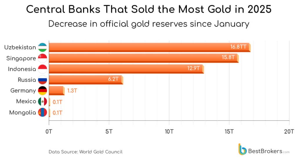 biggest gold sellers
