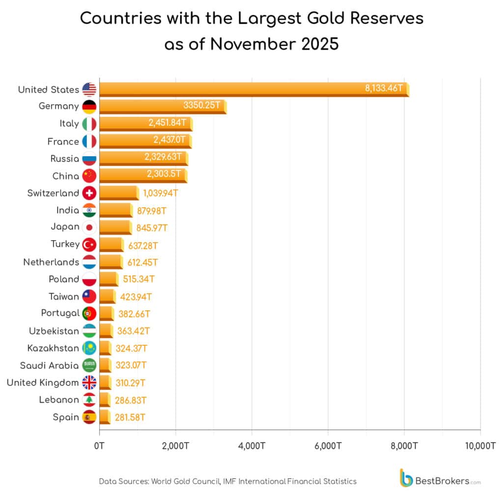 largest gold reserves