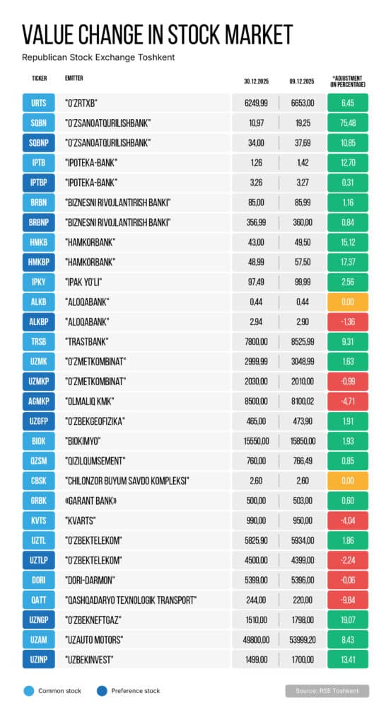 Stock Market: O‘zsanoatqurilishbank Leads Growth With 75% Rise
