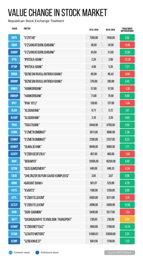 Tashkent Stock Market Sees Gains in Most Liquid Shares