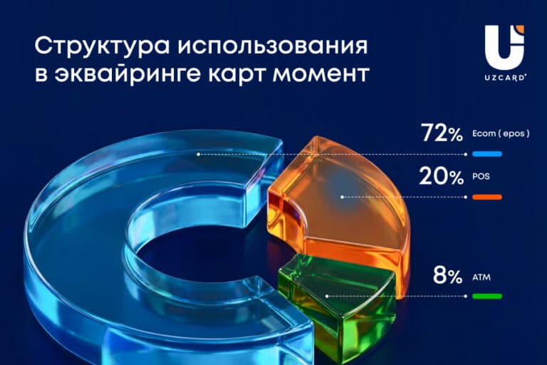 Карта «Момент»: новый подход к выпуску банковских карт в Узбекистане