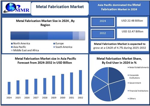 Global Metal Fabrication Market Forecast to Reach $32.5Bn by 2032
