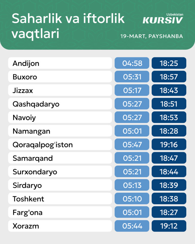 19-mart, Ramazonning so‘nggi kuni saharlik va iftorlik vaqti qachon — jadval