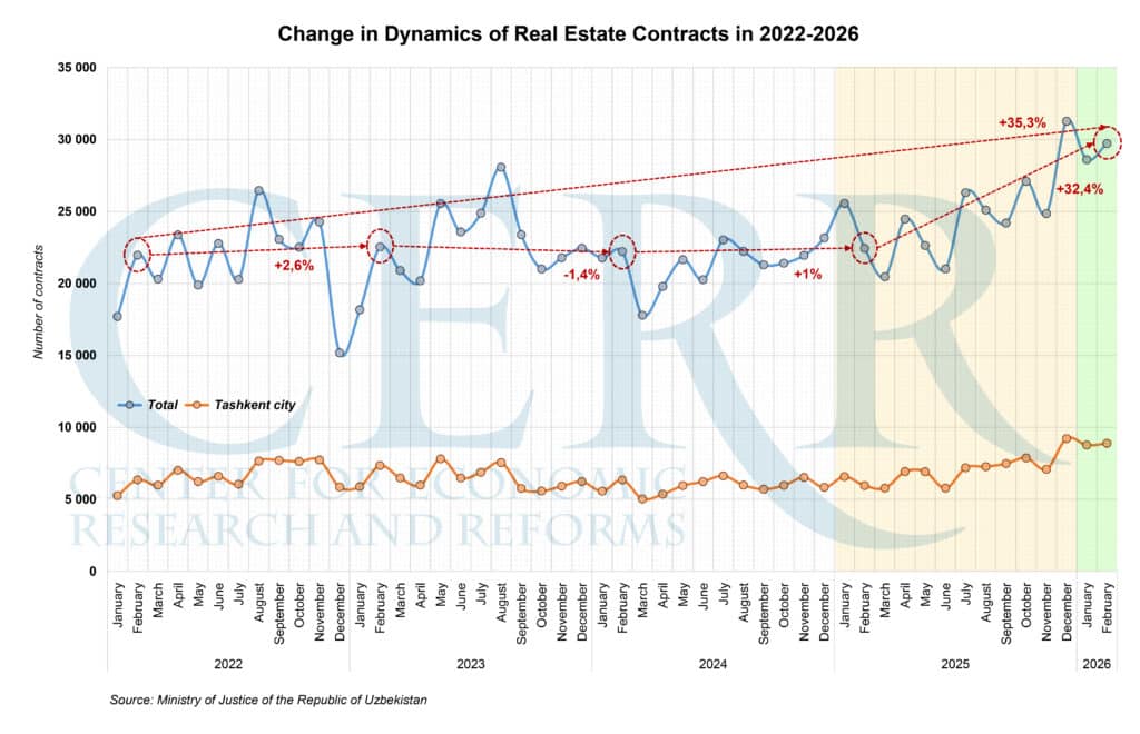 Uzbekistan Housing Sales Rise 32% in February