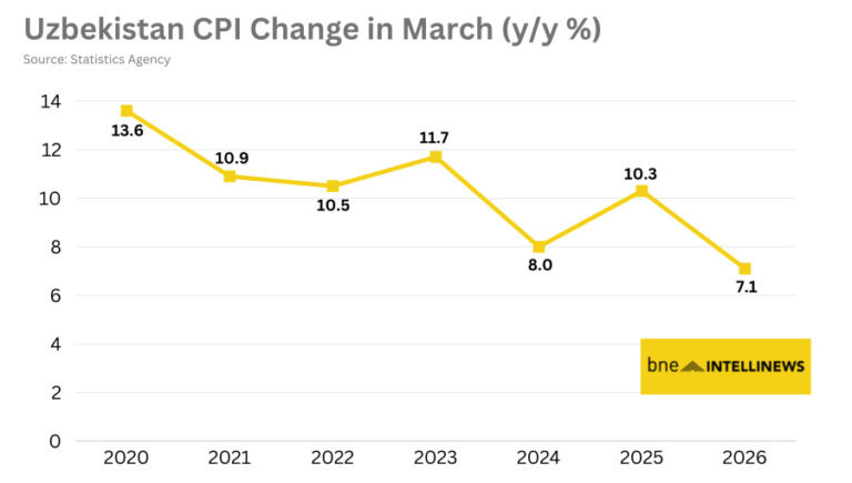 Uzbekistan Inflation Slows to 7.1% in March