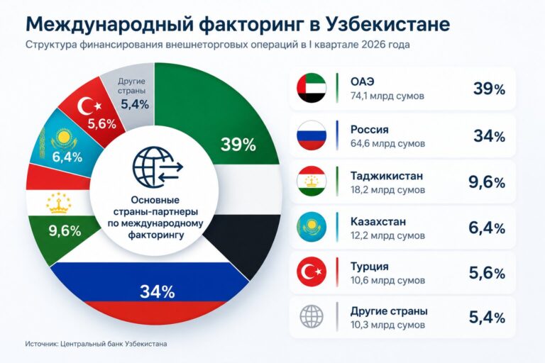 ЦБ: международный факторинг в Узбекистане вырос в 41 раз за год
