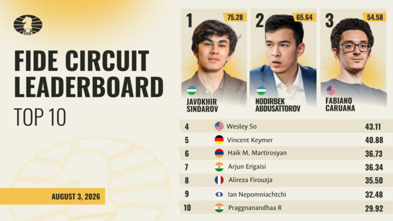Javokhir Sindarov takes 2026 FIDE Circuit lead with 75.28 points